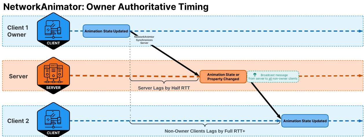 ServerAuthMode