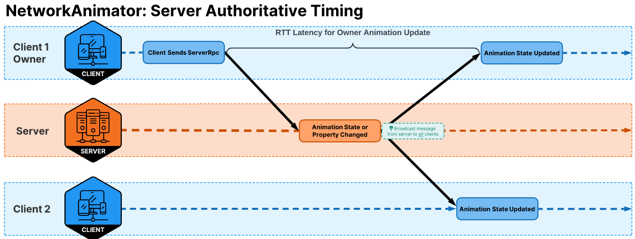 ServerAuthMode