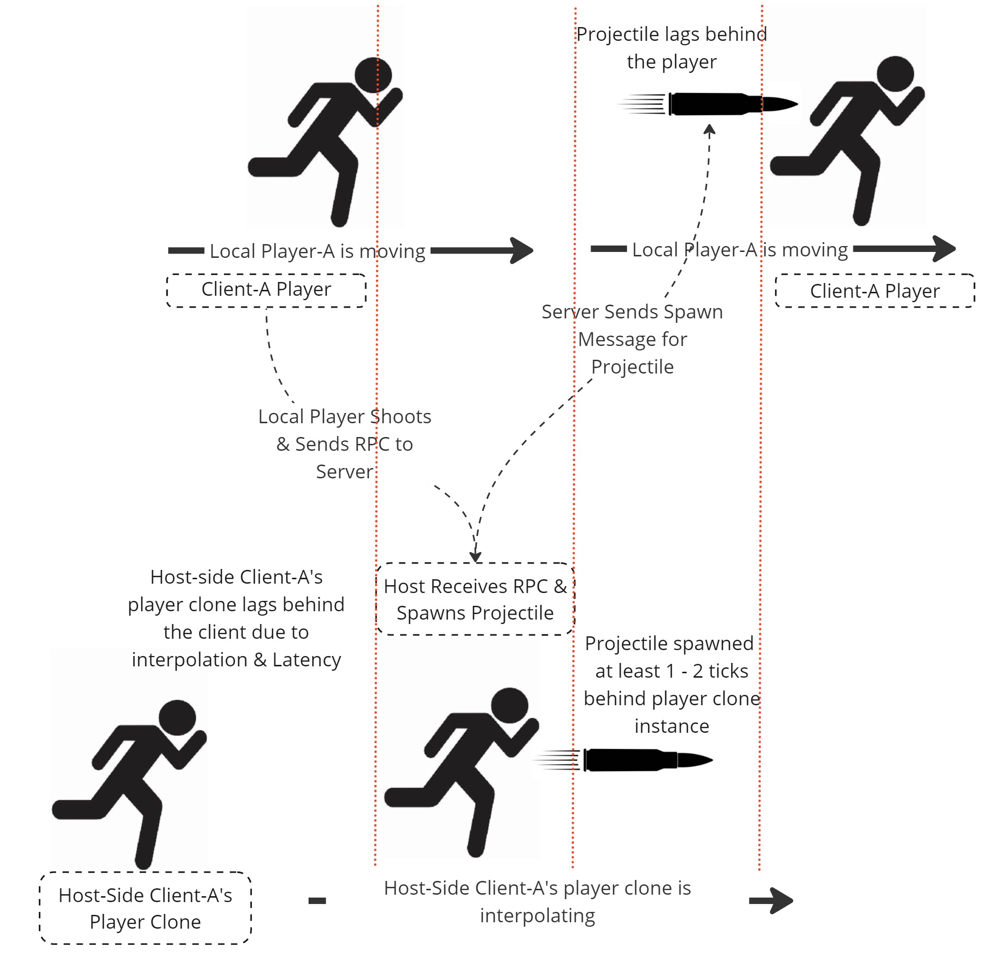 Client server spawn synchronization