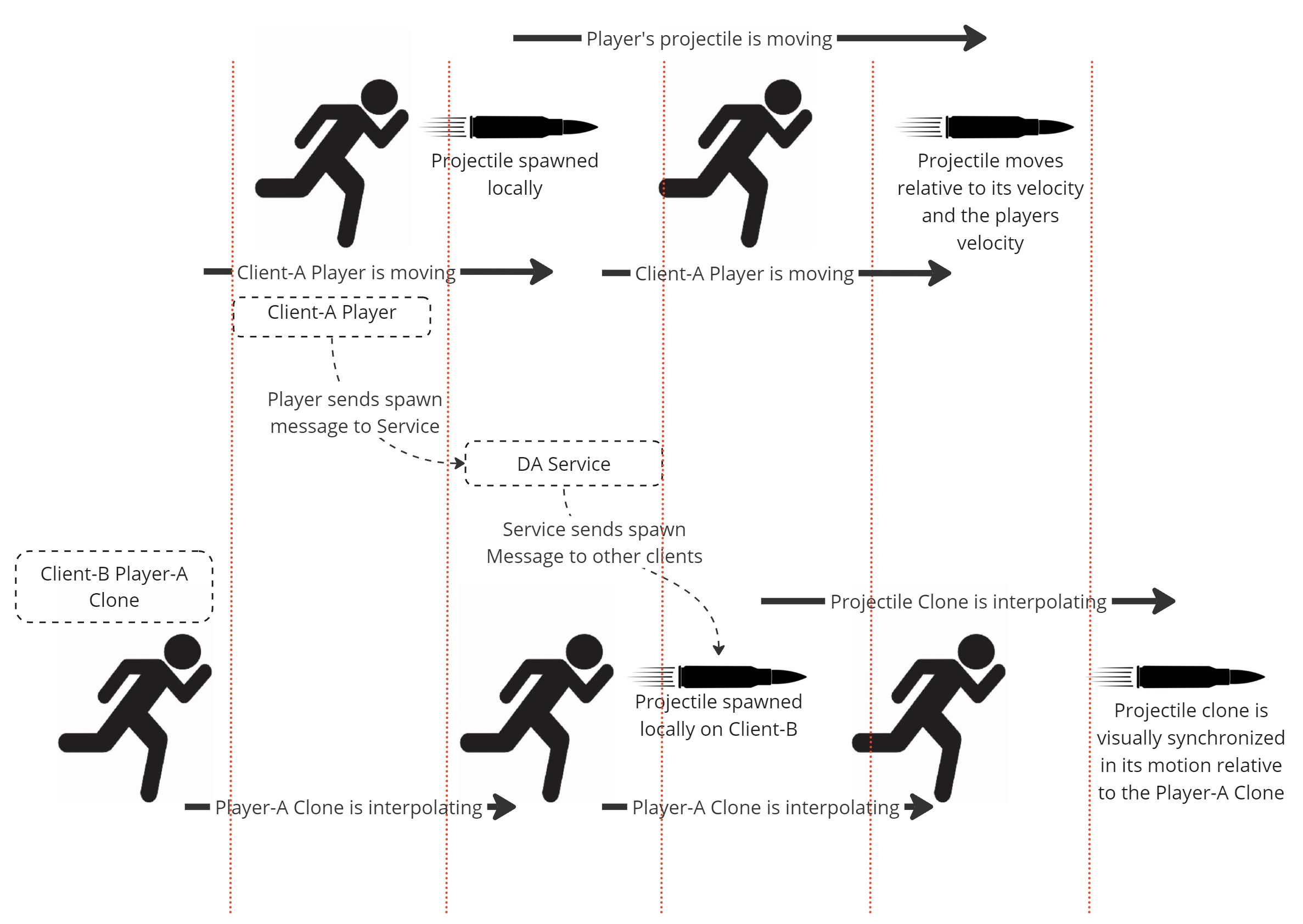 Distributed authority spawn synchronization