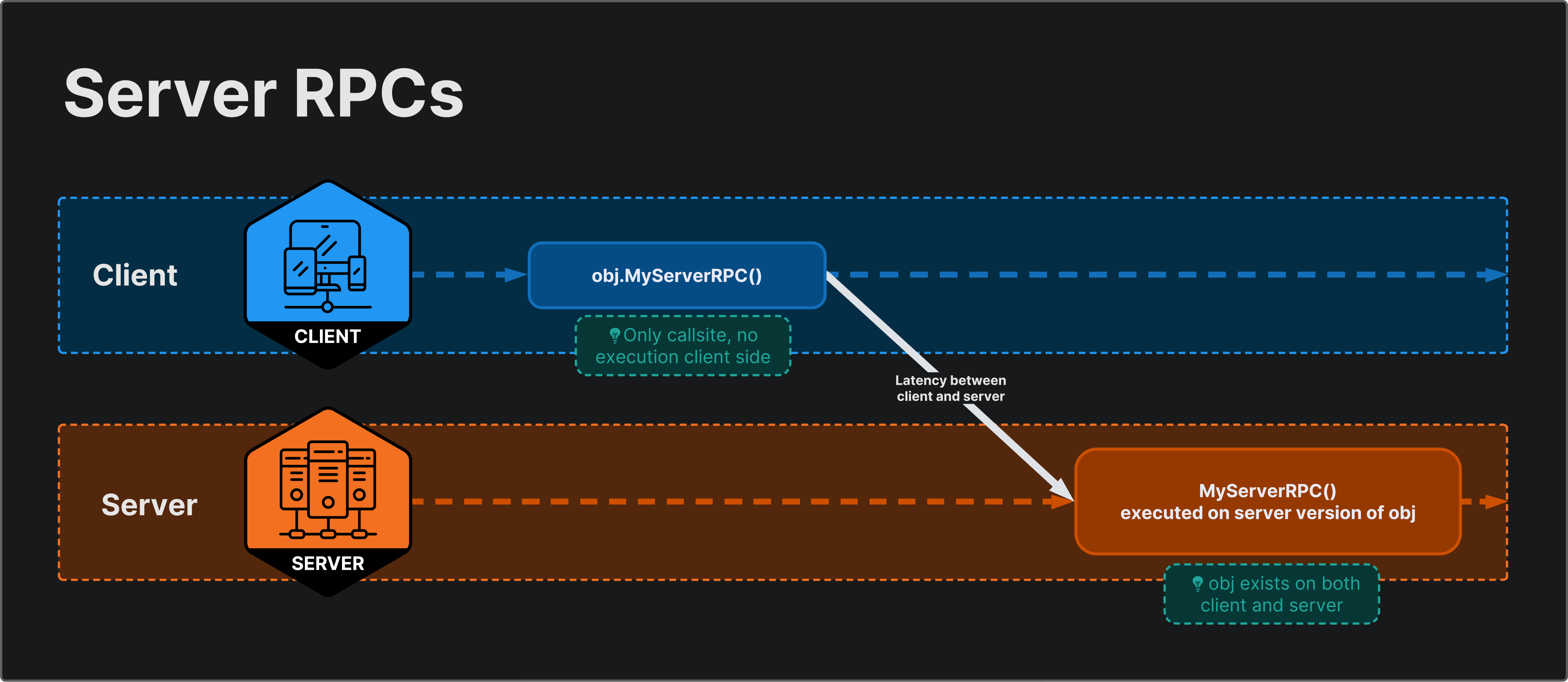ServerRpc | Unity Multiplayer